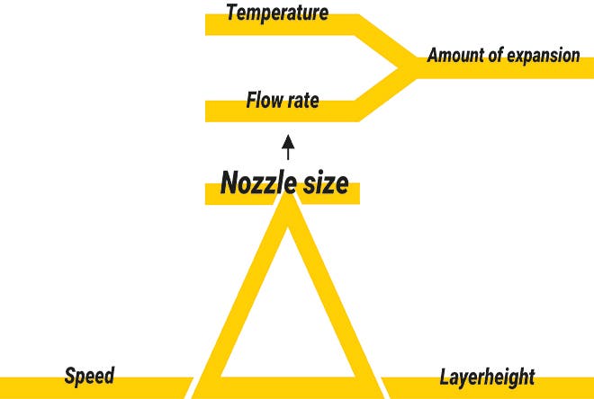 temperature, speed and flow temperature, speed and flow